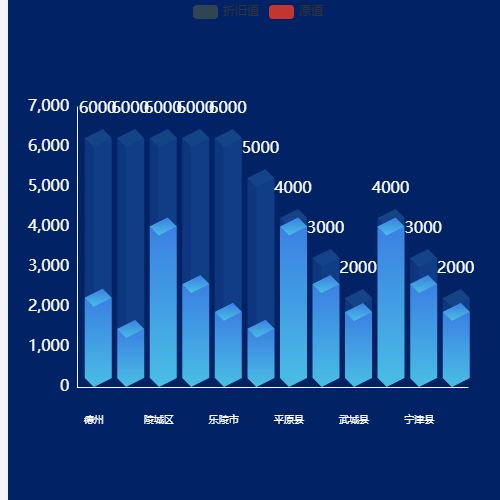 Echarts仿照别人建的，改了点东西示例