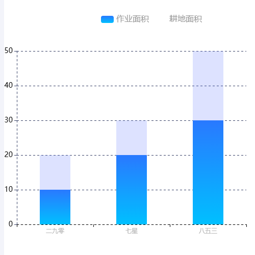 Echarts农机机械作业面积比示例