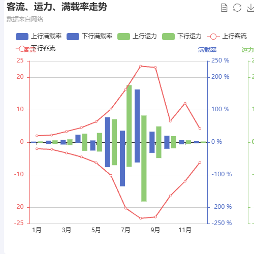 Echarts客流、运力、满载率走势示例