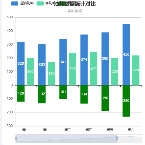 Echarts柱状图设计2---三个柱子对比、堆叠图示例