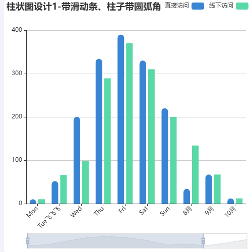 Echarts柱状图设计1-带滑动条、柱子带圆弧角示例