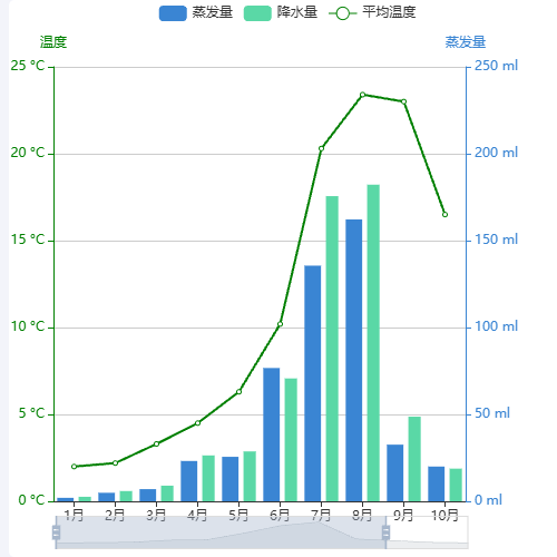 Echarts柱状图与折线图合体-3个参数显示示例