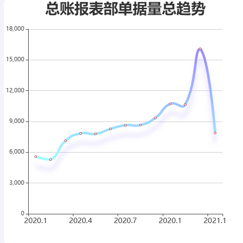 Echarts总账报表部单据量总趋势示例