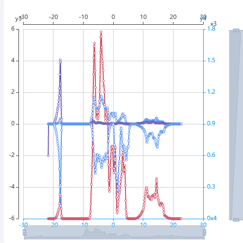 Echarts柱状图与折线图-3个参数的展示示例