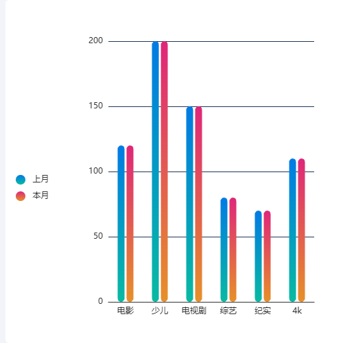 Echarts双柱图示例