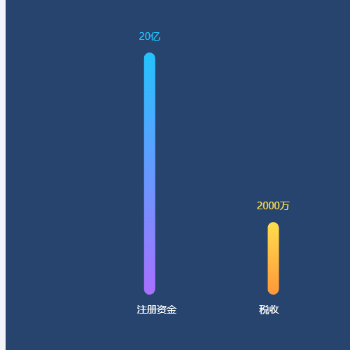 Echarts展示柱状图示例