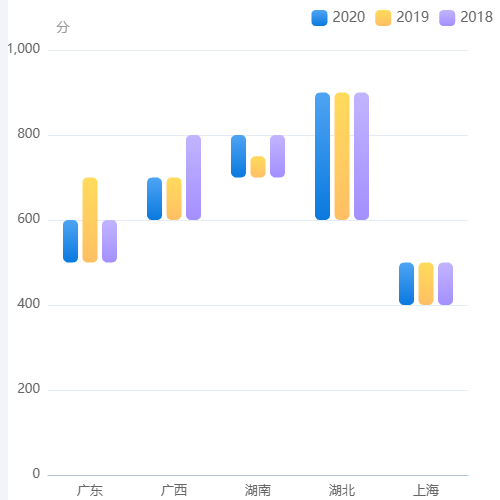 Echarts最高分最低分示例