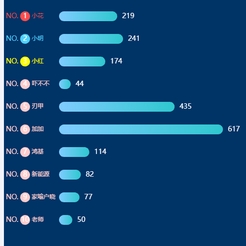 Echarts带排名的柱状图2示例