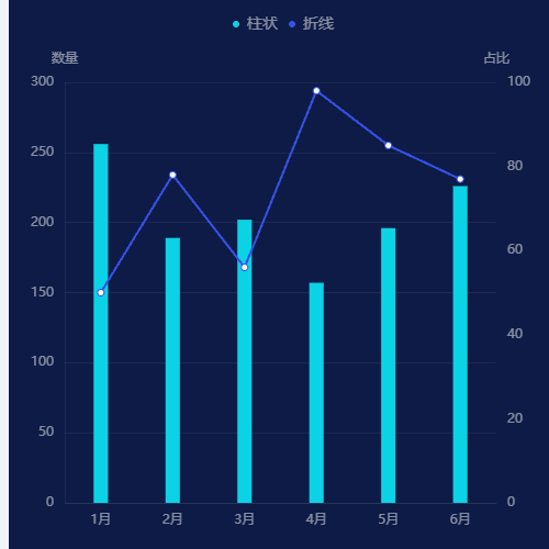 Echarts柱状、折线双轴统计图示例