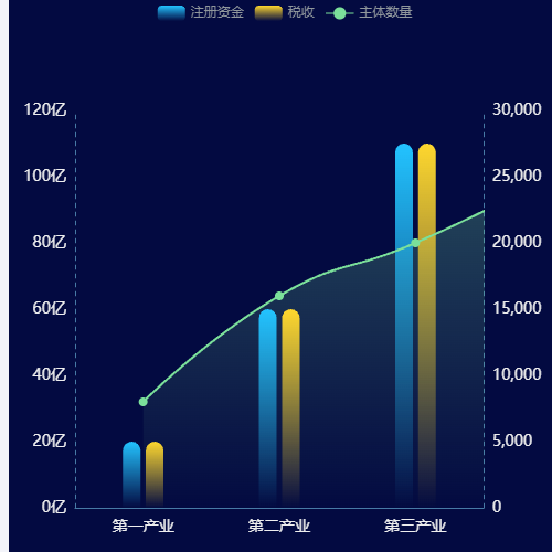 Echarts柱状图示例
