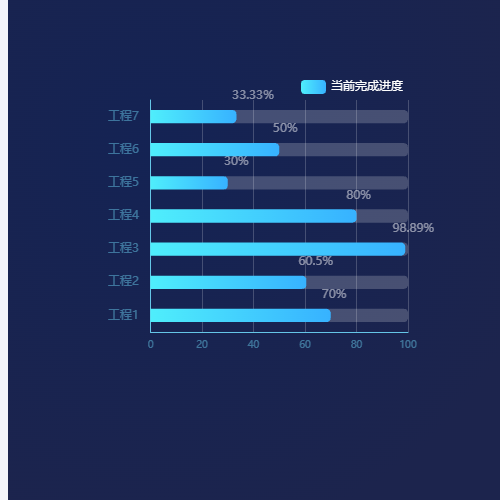 Echarts工程进度图示例