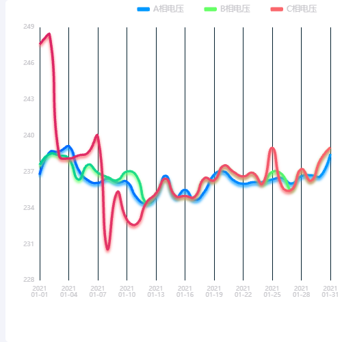 Echarts三相电压走势图示例
