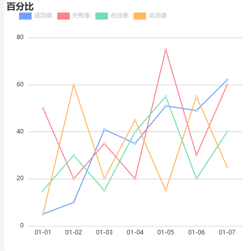 Echarts百分比示例