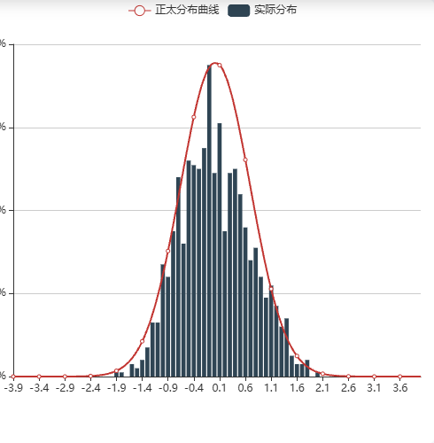 Echarts正太分布图形计算示例