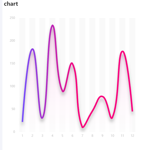 Echarts渐变折线图示例