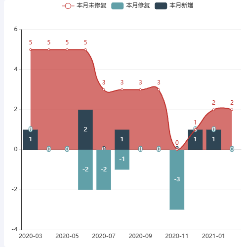 Echarts历史漏点图表示例