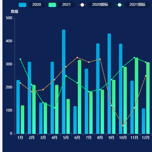 Echarts供服大屏 - 配网故障示例