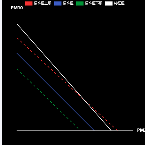 Echarts特征值折线图示例