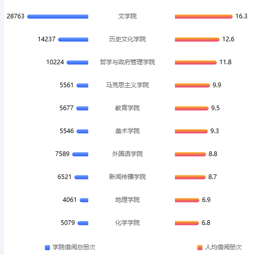 Echarts双条形图示例