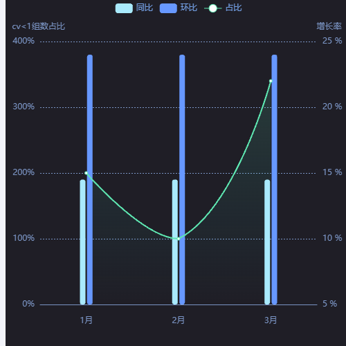 Echartscv<1组数占比---绿线示例