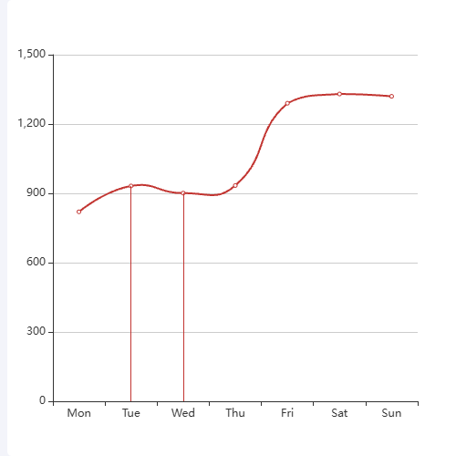 Echartsecharts折线图x轴垂线示例