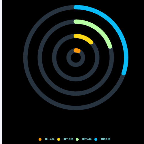 Echarts柱状图---极坐标系示例