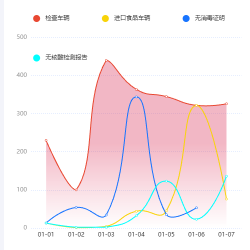 Echarts折线图示例