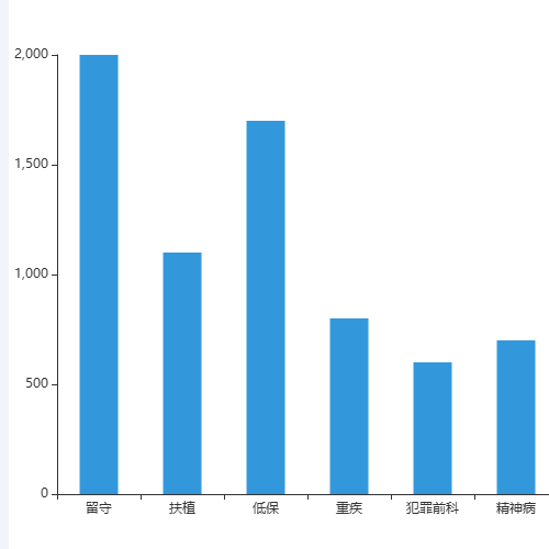Echarts特殊人员示例