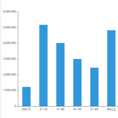 Echarts年龄结构示例