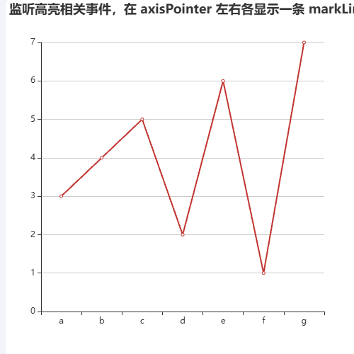 Echarts监听高亮相关事件，在 axisPointer 左右各显示一条 markLine示例