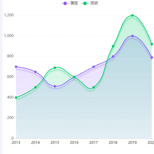 Echarts流动固定人口示例
