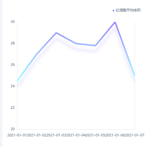 Echarts指标统计示例