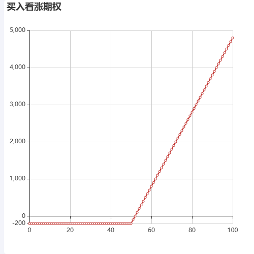 Echarts买入看涨期权示例