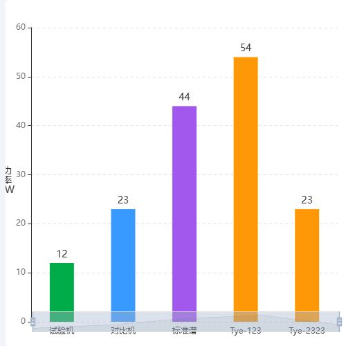 Echarts不同颜色柱状图示例
