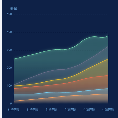 Echarts折线图2示例