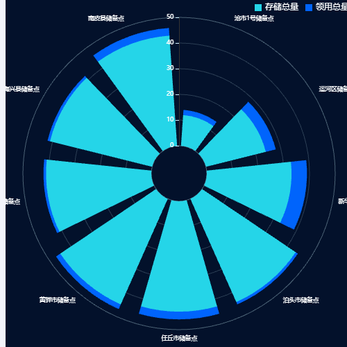 Echarts极坐标示例