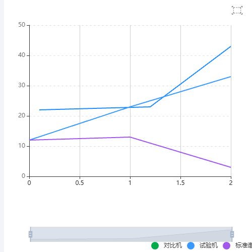 Echartsx轴数据不同的折线示例