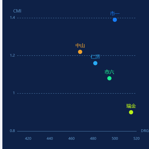 Echarts折线图1示例
