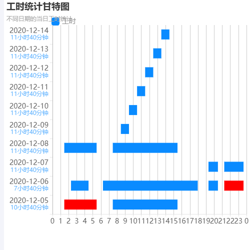 Echarts统计甘特图示例