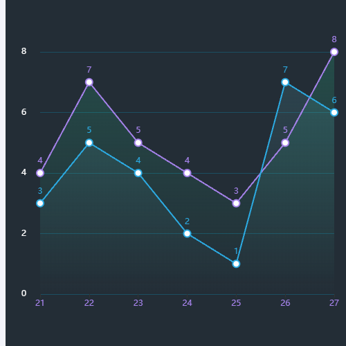 Echarts双线折线图示例