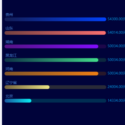 Echarts销售金额省份对比示例
