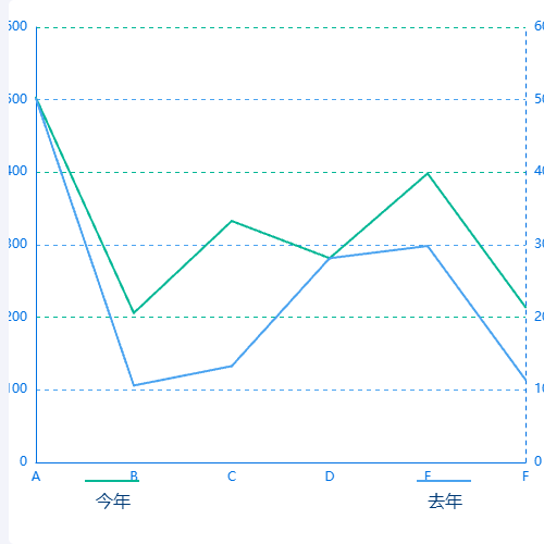 Echarts折线图onceAgain示例