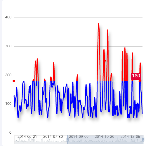 Echarts基线划分示例