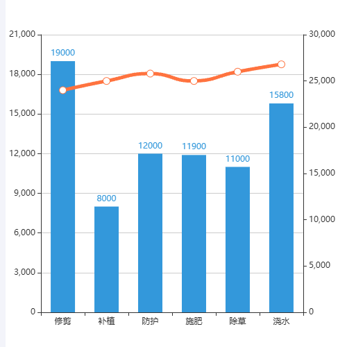 Echarts养护计划示例