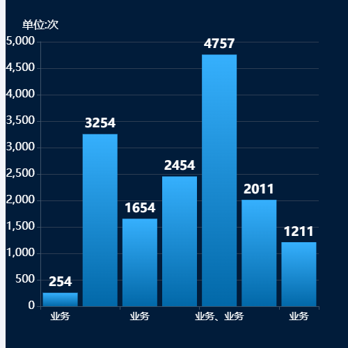 Echarts农业生产渐变柱状图示例