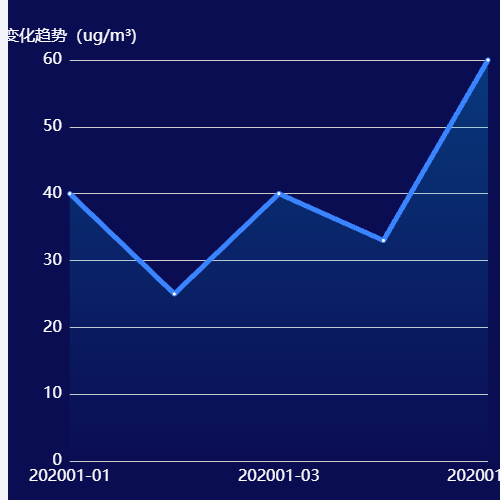 Echarts变化趋势示例