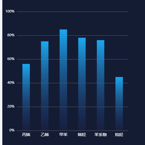 EchartsVoc成分谱图示例