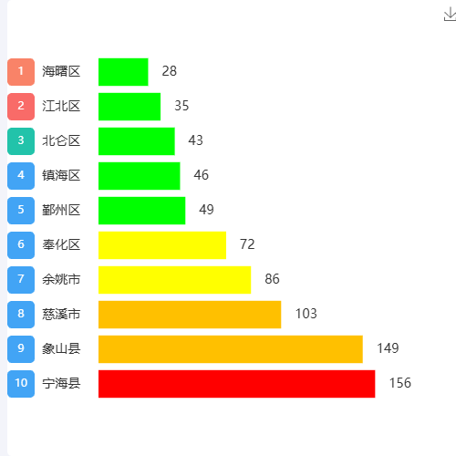 Echarts空气质量排名示例