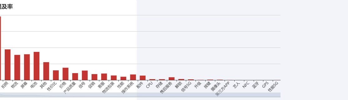 Echarts指标提及率示例
