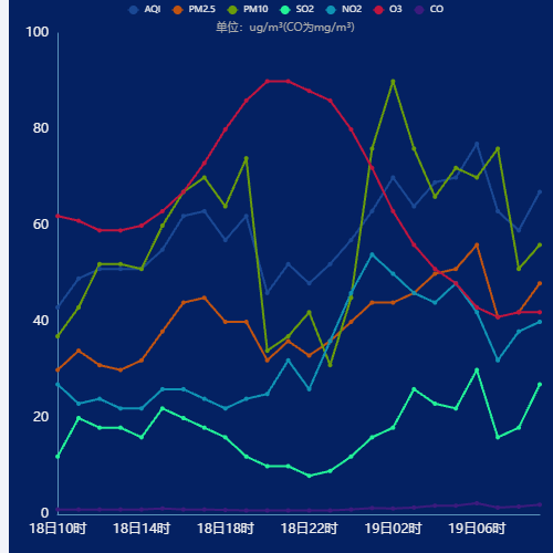 Echarts单位：ug/m³(CO为mg/m³)示例